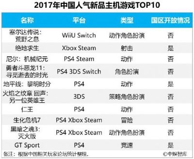 惨淡?2017中国行货主机售出89万台:游戏收入不足20亿